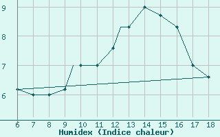 Courbe de l'humidex pour Piacenza