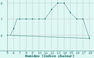 Courbe de l'humidex pour Mikonos Island, Mikonos Airport