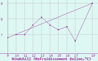 Courbe du refroidissement olien pour St Athan Royal Air Force Base