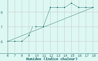 Courbe de l'humidex pour Piacenza