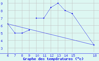 Courbe de tempratures pour Passo Dei Giovi