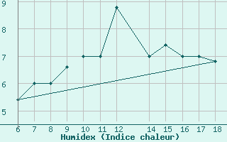 Courbe de l'humidex pour Tarvisio