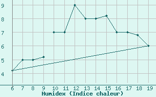 Courbe de l'humidex pour M. Calamita