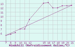 Courbe du refroidissement olien pour Colmar-Ouest (68)