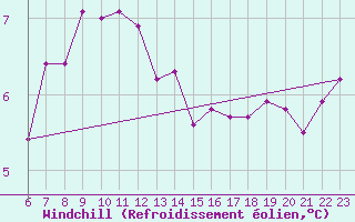 Courbe du refroidissement olien pour le bateau MERFR01