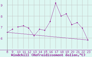 Courbe du refroidissement olien pour Lans-en-Vercors - Les Allires (38)