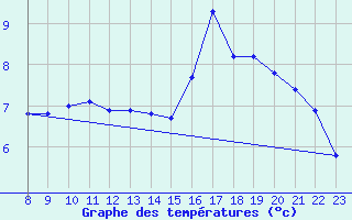 Courbe de tempratures pour Lans-en-Vercors - Les Allires (38)