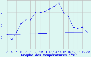 Courbe de tempratures pour Niksic