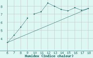 Courbe de l'humidex pour Igdir