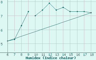 Courbe de l'humidex pour Gaziantep