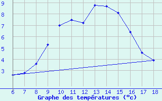 Courbe de tempratures pour Campobasso