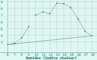 Courbe de l'humidex pour Campobasso