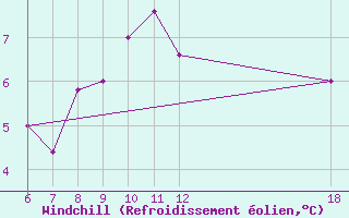 Courbe du refroidissement olien pour Kefalhnia Airport