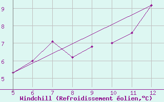 Courbe du refroidissement olien pour Meppen