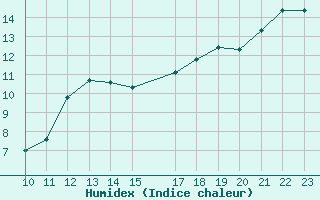 Courbe de l'humidex pour Miribel-les-Echelles (38)