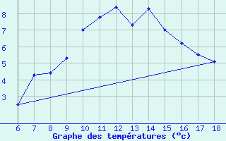 Courbe de tempratures pour Cankiri