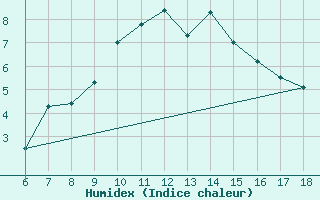 Courbe de l'humidex pour Cankiri