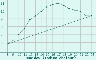 Courbe de l'humidex pour Saint-Philbert-sur-Risle (27)