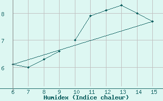 Courbe de l'humidex pour Bihac