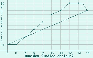 Courbe de l'humidex pour Brest