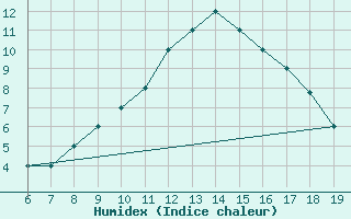 Courbe de l'humidex pour Viterbo