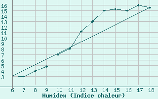 Courbe de l'humidex pour Bou-Saada