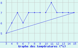 Courbe de tempratures pour Kardla