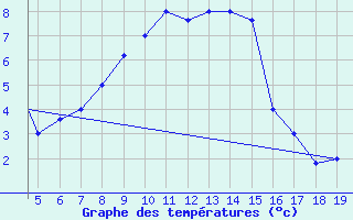 Courbe de tempratures pour Chios Airport