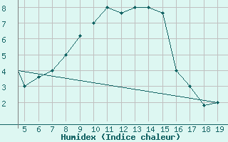 Courbe de l'humidex pour Chios Airport