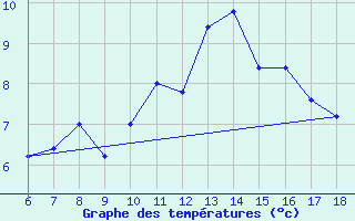 Courbe de tempratures pour Monte S. Angelo