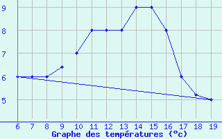 Courbe de tempratures pour M. Calamita