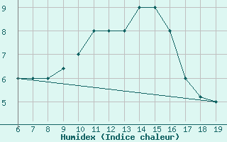 Courbe de l'humidex pour M. Calamita