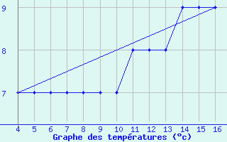 Courbe de tempratures pour Kardla