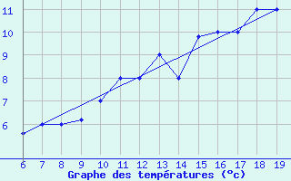 Courbe de tempratures pour M. Calamita