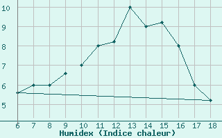 Courbe de l'humidex pour Guidonia