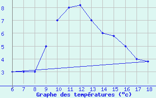 Courbe de tempratures pour Viterbo