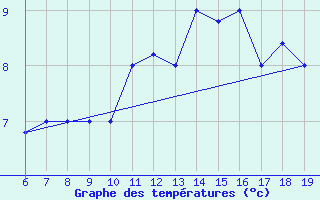 Courbe de tempratures pour M. Calamita