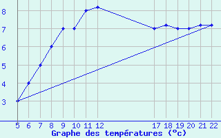 Courbe de tempratures pour Kamishli