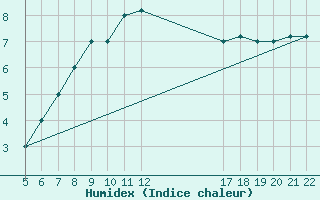 Courbe de l'humidex pour Kamishli