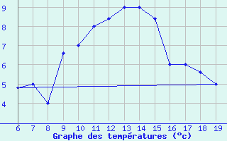 Courbe de tempratures pour M. Calamita