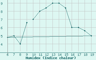 Courbe de l'humidex pour M. Calamita