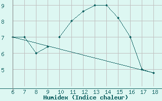 Courbe de l'humidex pour Ferrara