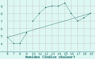 Courbe de l'humidex pour M. Calamita