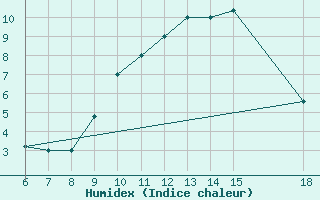 Courbe de l'humidex pour Passo Dei Giovi