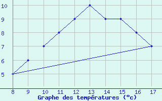 Courbe de tempratures pour Albenga