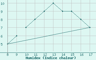 Courbe de l'humidex pour Albenga