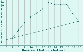 Courbe de l'humidex pour Campobasso