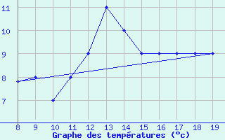 Courbe de tempratures pour Capo Palinuro