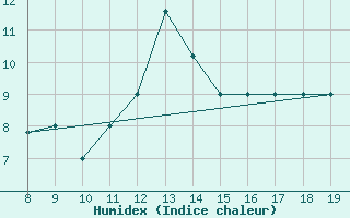 Courbe de l'humidex pour Capo Palinuro