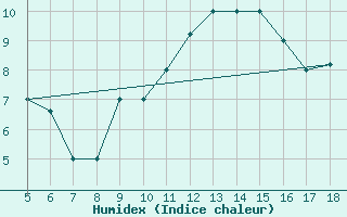Courbe de l'humidex pour Novara / Cameri